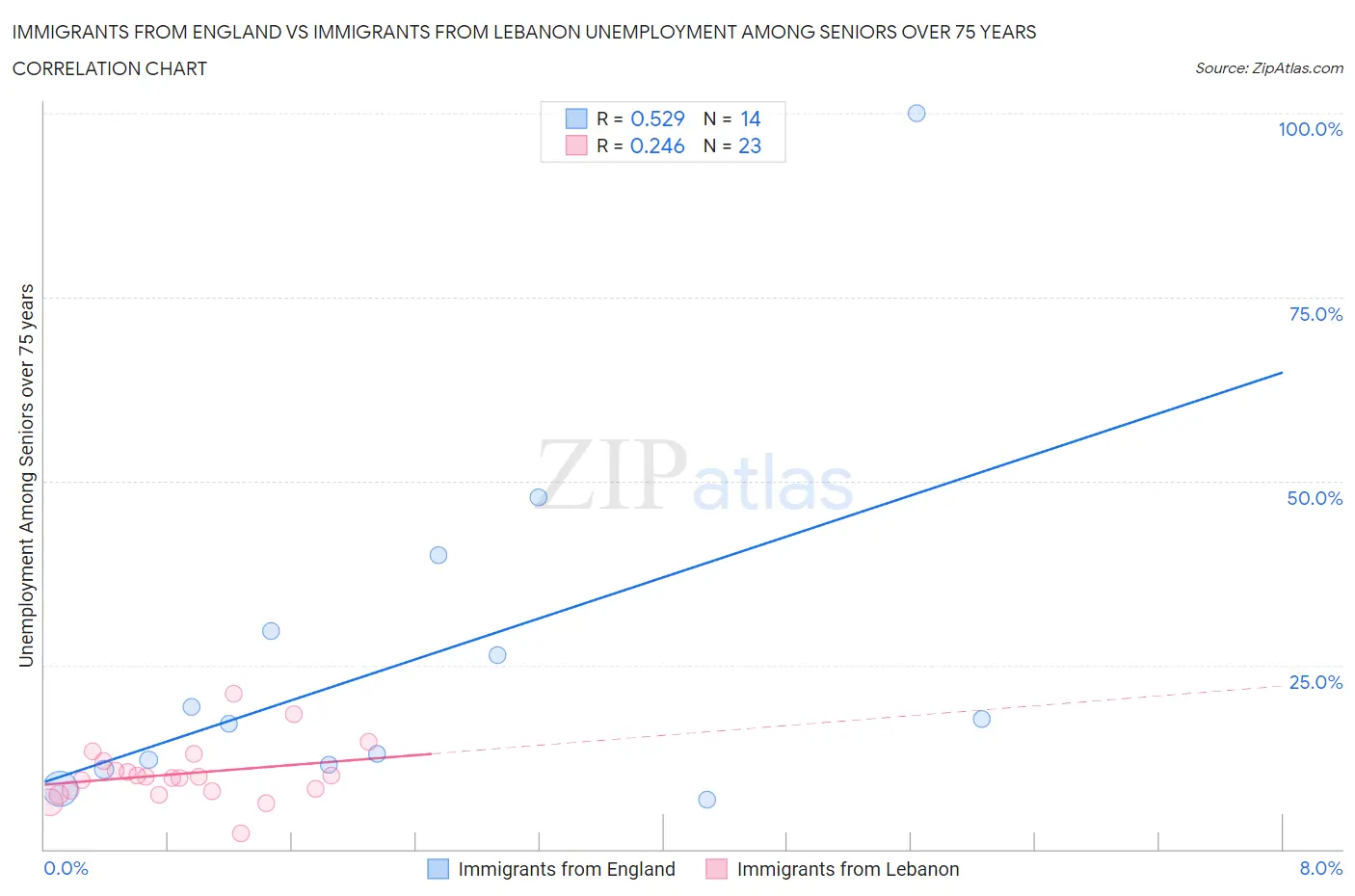 Immigrants from England vs Immigrants from Lebanon Unemployment Among Seniors over 75 years