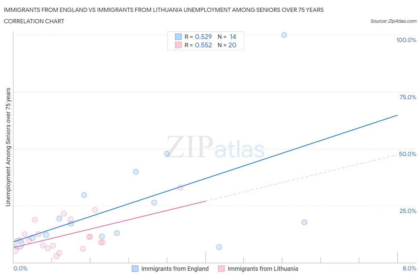 Immigrants from England vs Immigrants from Lithuania Unemployment Among Seniors over 75 years