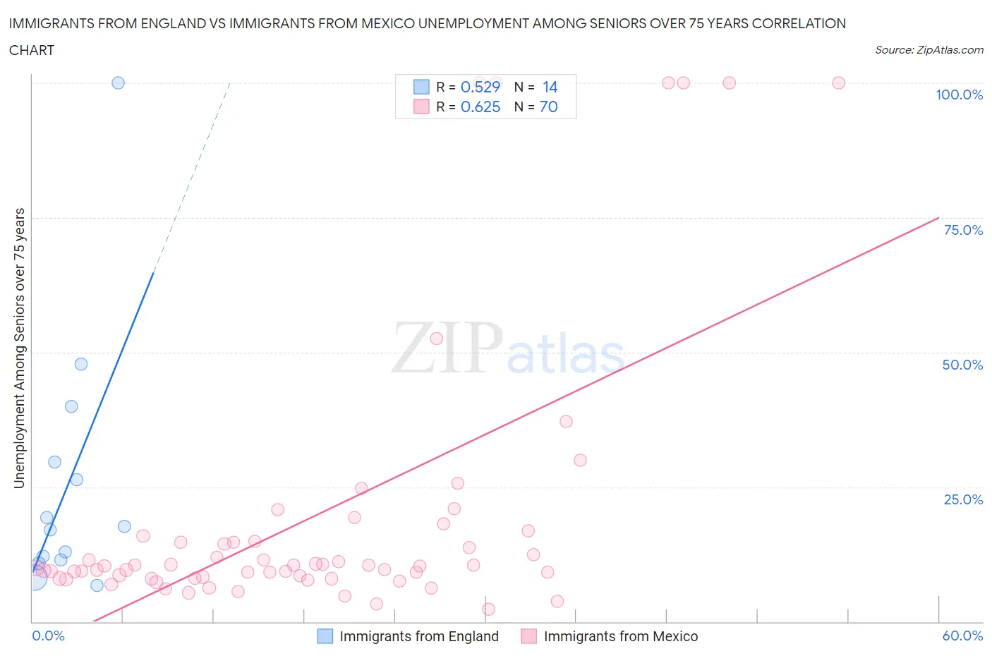 Immigrants from England vs Immigrants from Mexico Unemployment Among Seniors over 75 years