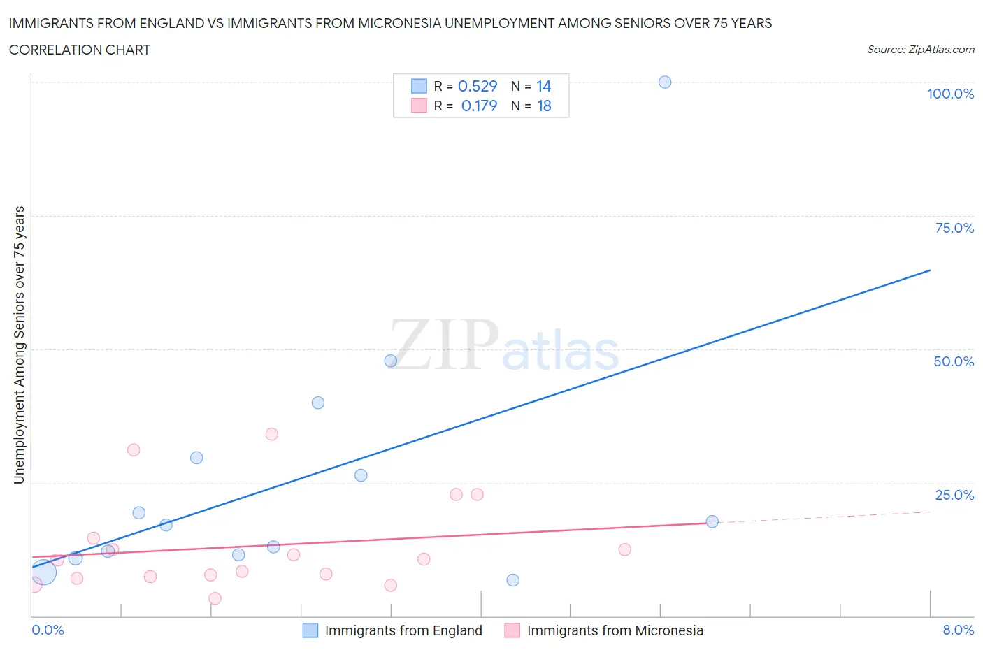 Immigrants from England vs Immigrants from Micronesia Unemployment Among Seniors over 75 years