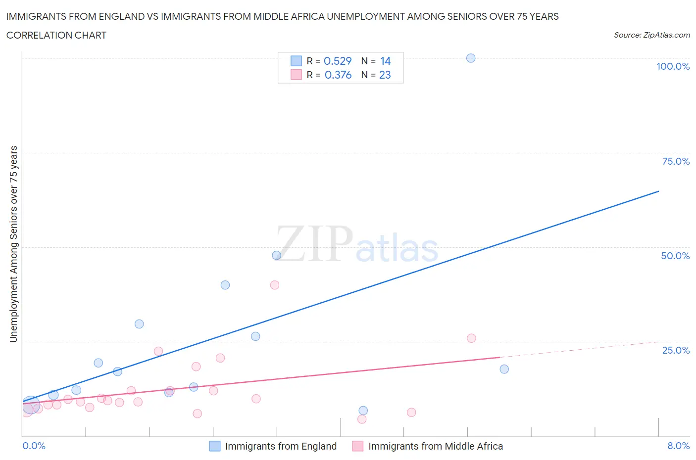 Immigrants from England vs Immigrants from Middle Africa Unemployment Among Seniors over 75 years