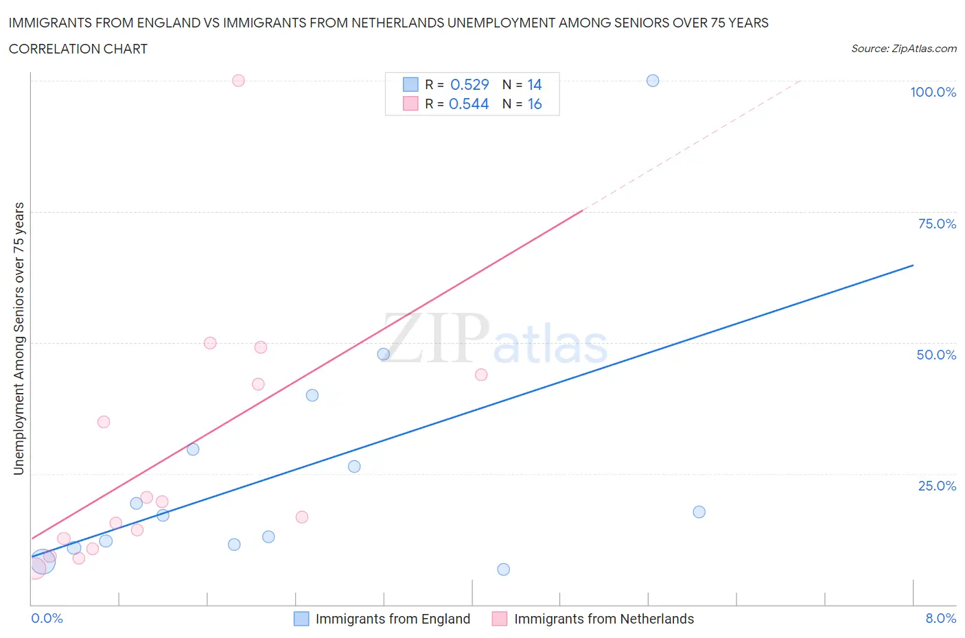 Immigrants from England vs Immigrants from Netherlands Unemployment Among Seniors over 75 years