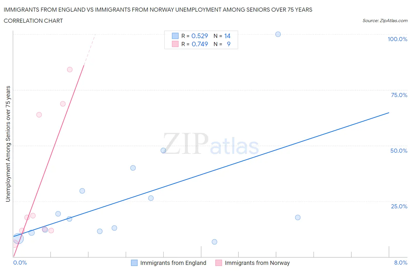 Immigrants from England vs Immigrants from Norway Unemployment Among Seniors over 75 years