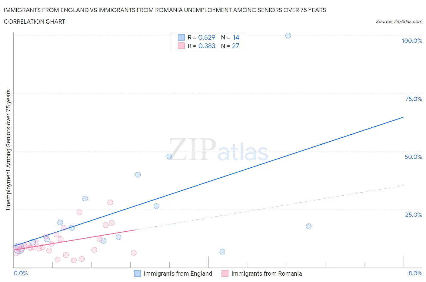 Immigrants from England vs Immigrants from Romania Unemployment Among Seniors over 75 years