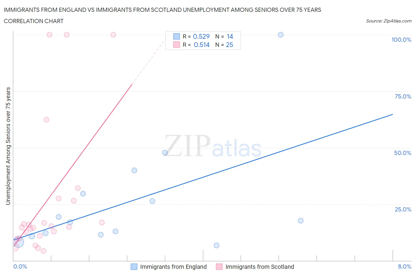Immigrants from England vs Immigrants from Scotland Unemployment Among Seniors over 75 years