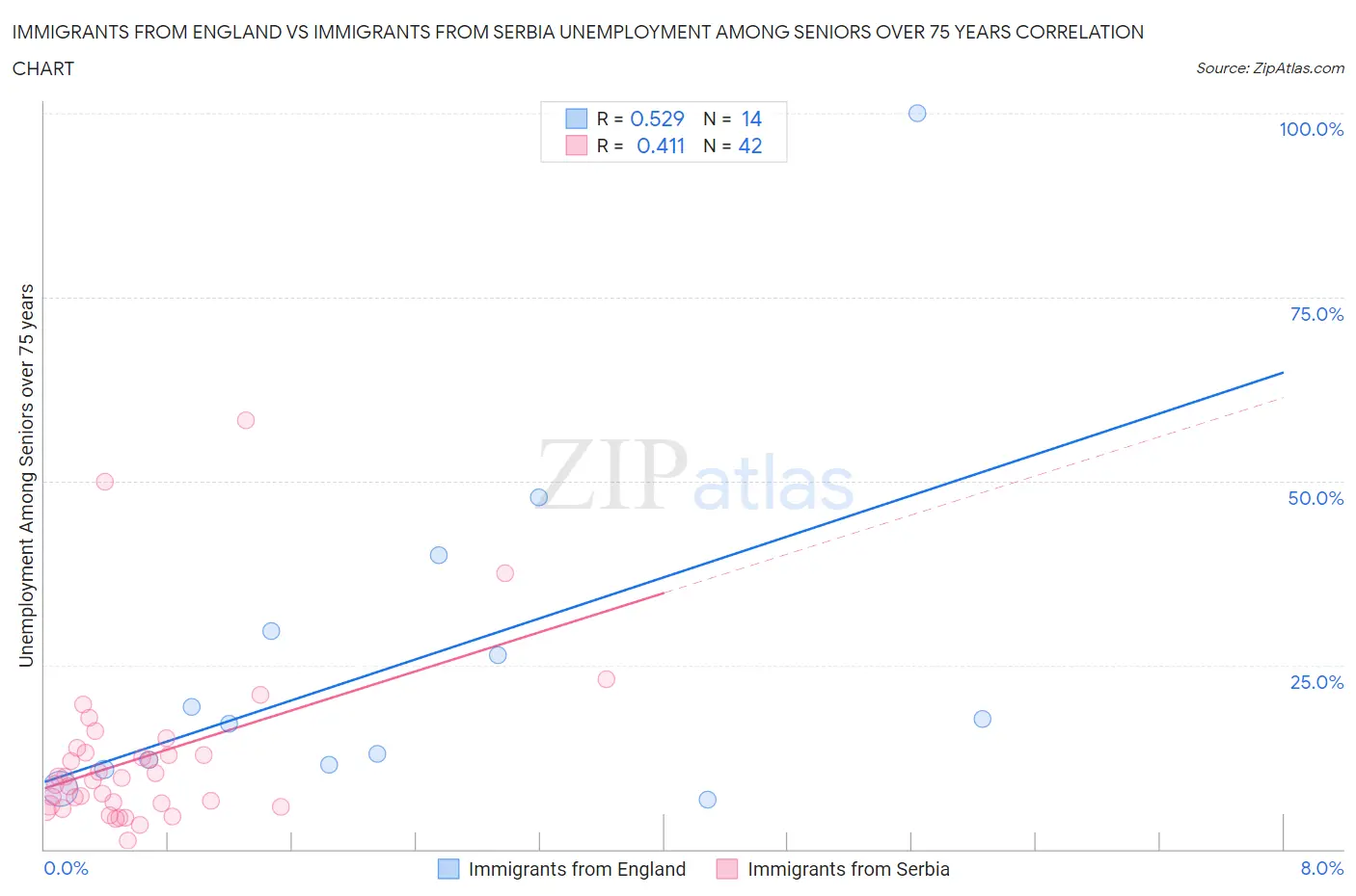 Immigrants from England vs Immigrants from Serbia Unemployment Among Seniors over 75 years