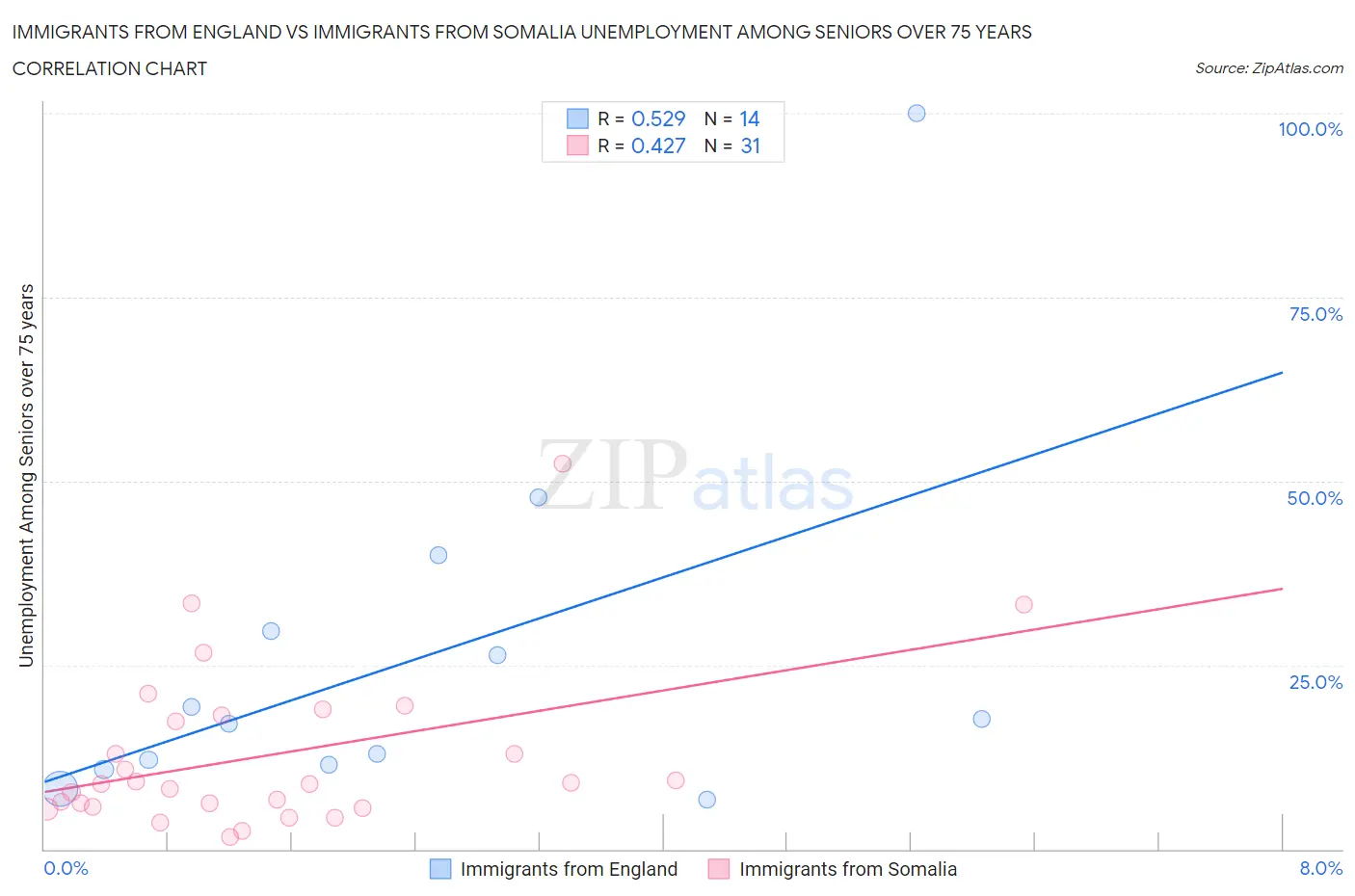 Immigrants from England vs Immigrants from Somalia Unemployment Among Seniors over 75 years