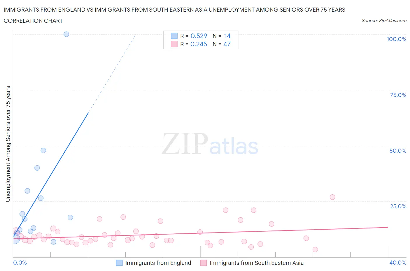 Immigrants from England vs Immigrants from South Eastern Asia Unemployment Among Seniors over 75 years