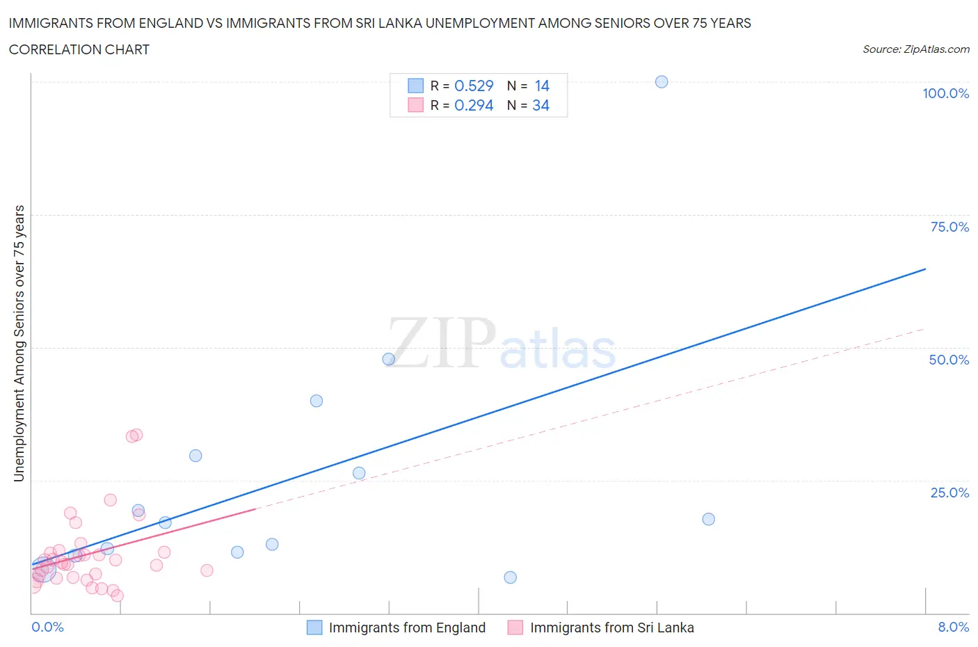 Immigrants from England vs Immigrants from Sri Lanka Unemployment Among Seniors over 75 years