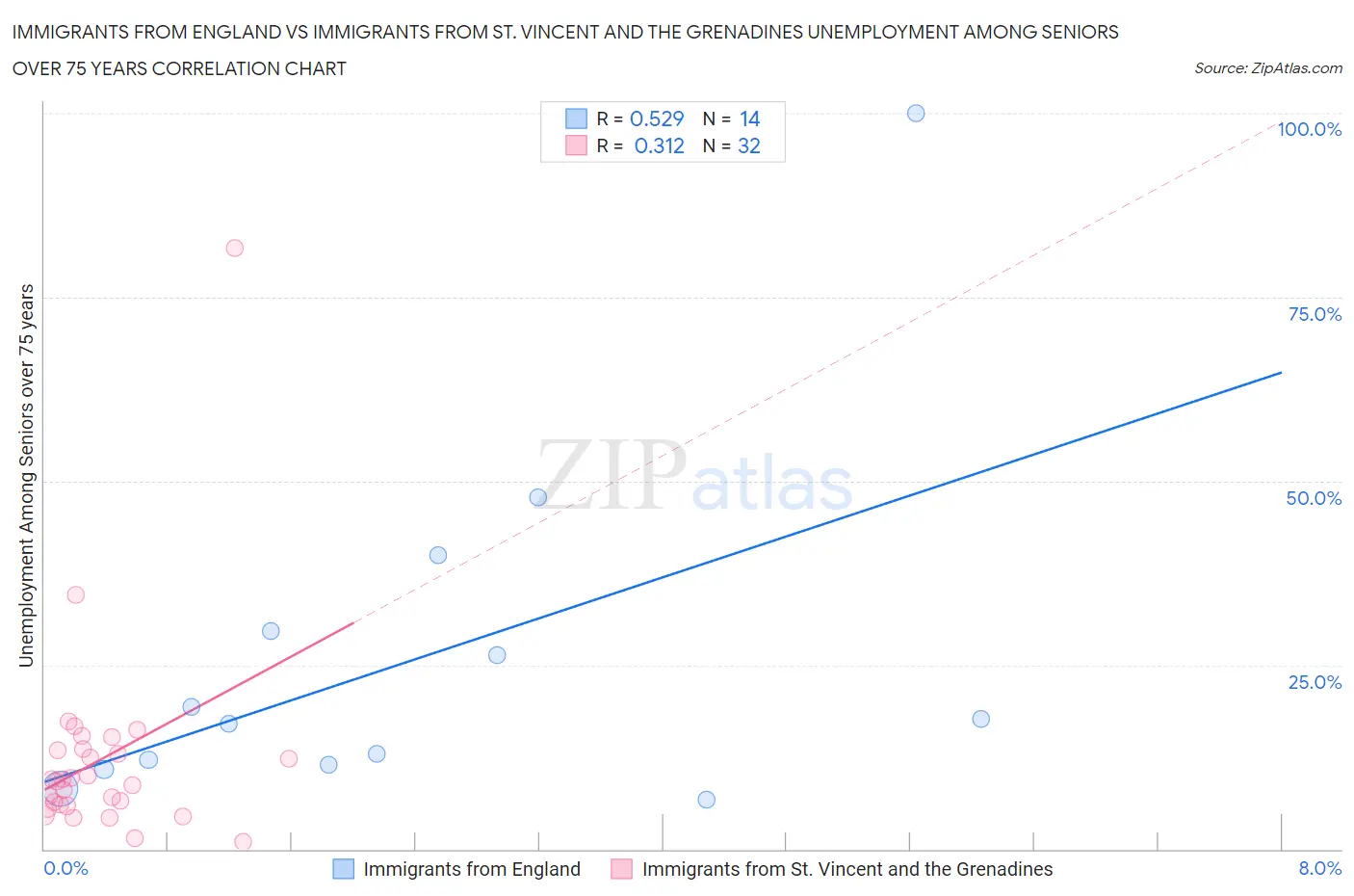 Immigrants from England vs Immigrants from St. Vincent and the Grenadines Unemployment Among Seniors over 75 years
