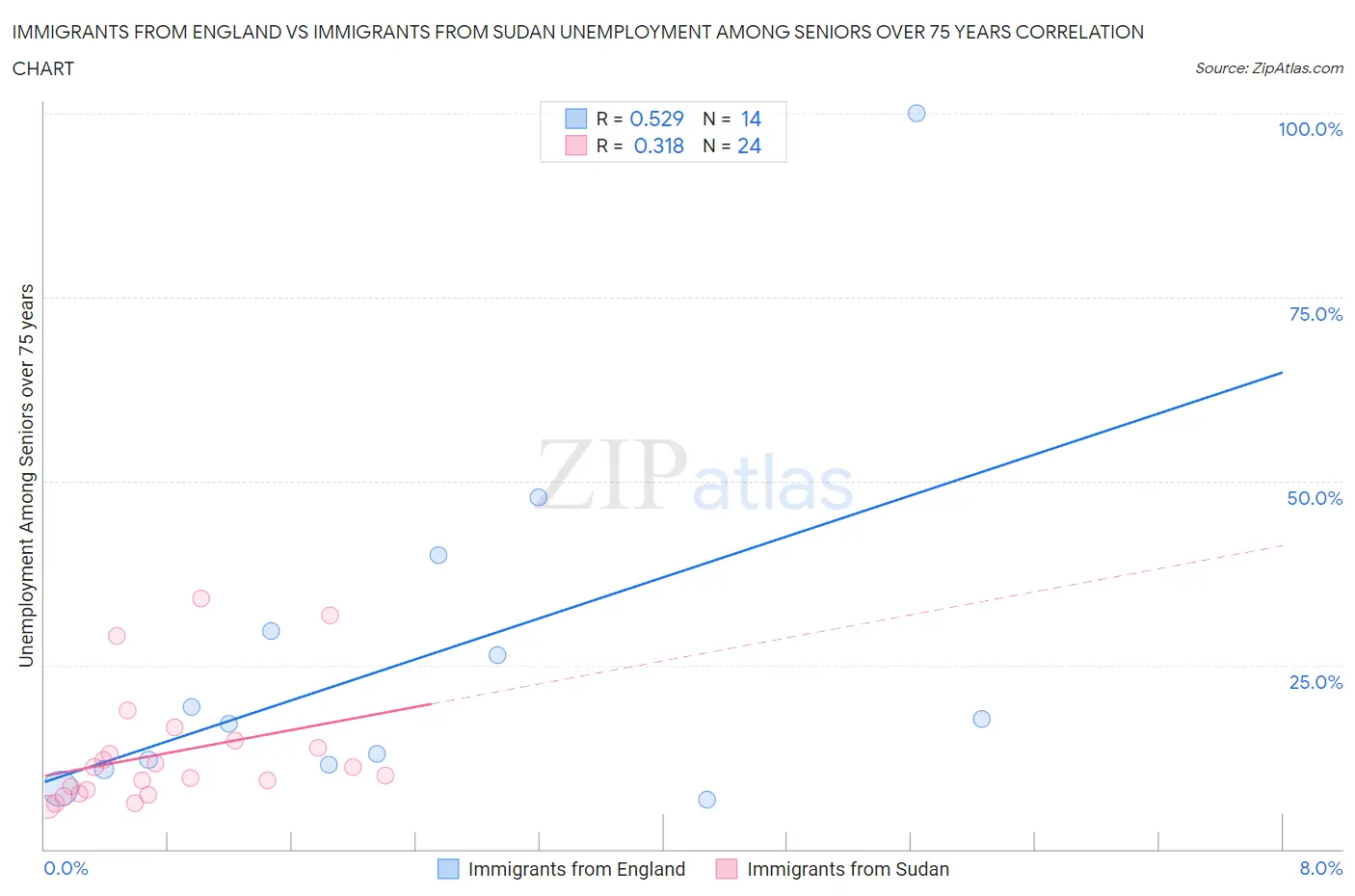 Immigrants from England vs Immigrants from Sudan Unemployment Among Seniors over 75 years