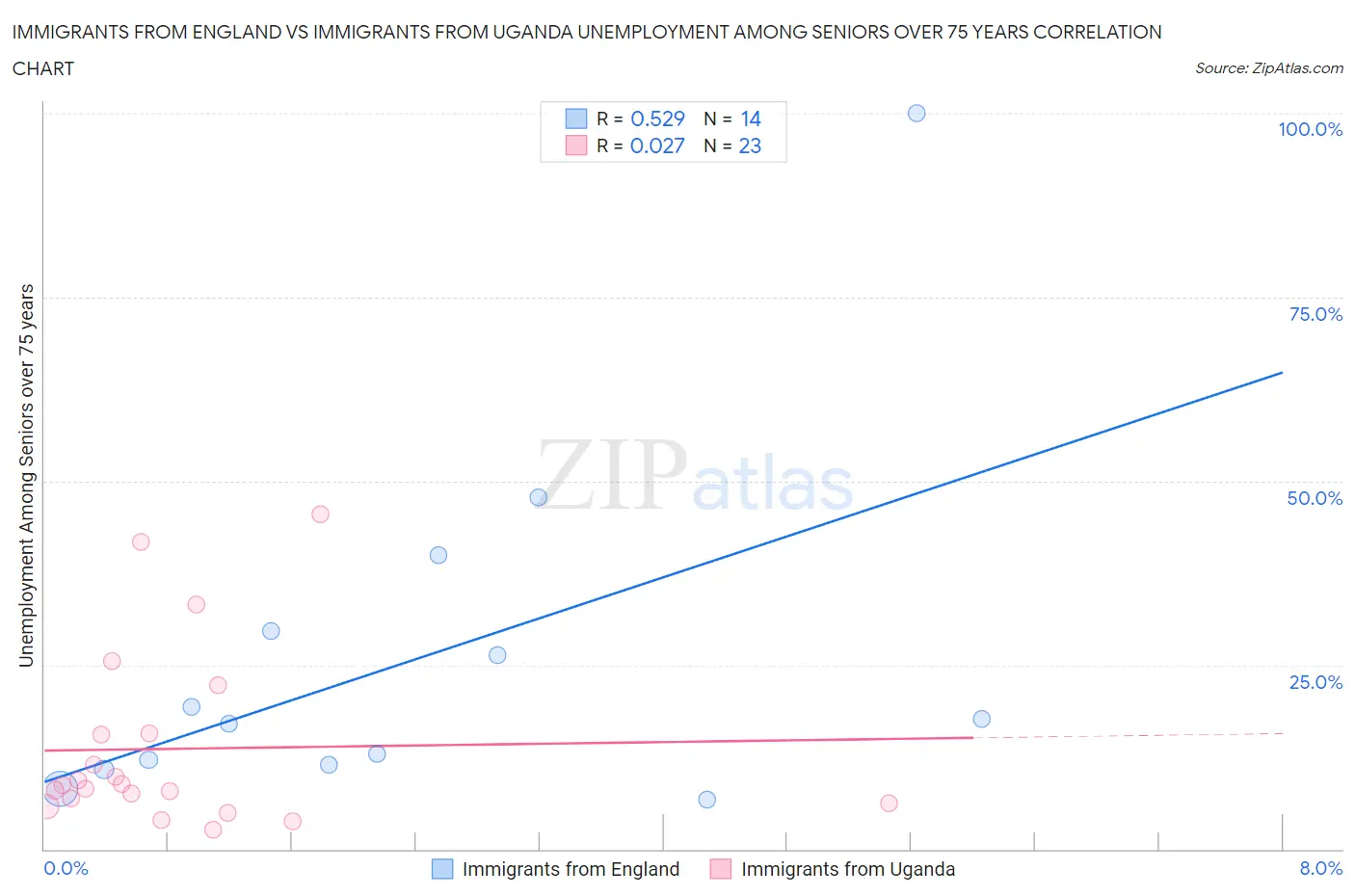 Immigrants from England vs Immigrants from Uganda Unemployment Among Seniors over 75 years