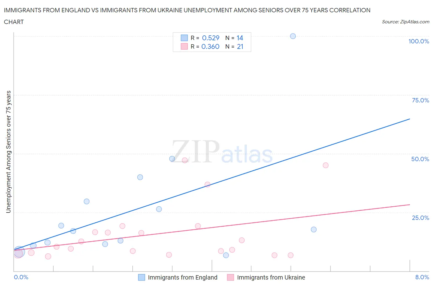 Immigrants from England vs Immigrants from Ukraine Unemployment Among Seniors over 75 years