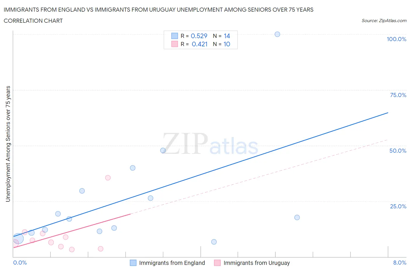 Immigrants from England vs Immigrants from Uruguay Unemployment Among Seniors over 75 years