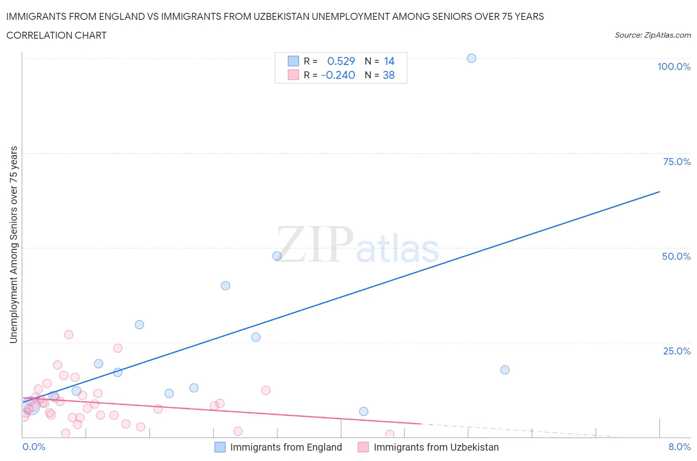 Immigrants from England vs Immigrants from Uzbekistan Unemployment Among Seniors over 75 years