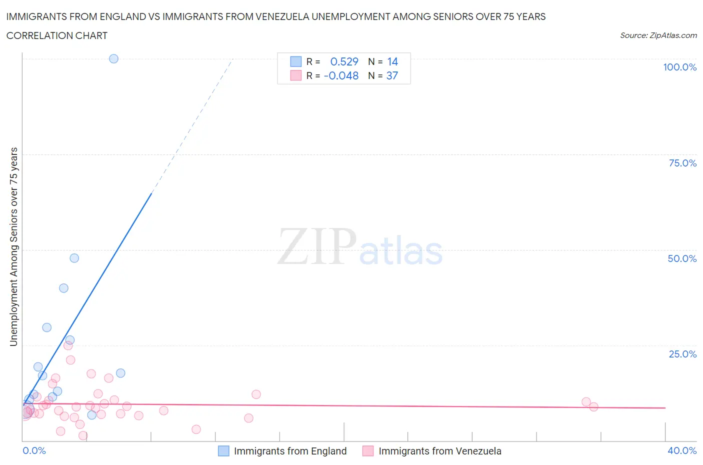 Immigrants from England vs Immigrants from Venezuela Unemployment Among Seniors over 75 years