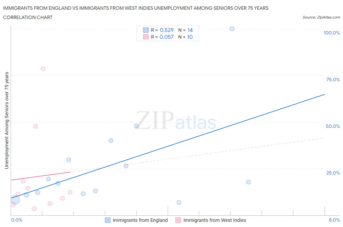 Immigrants from England vs Immigrants from West Indies Unemployment Among Seniors over 75 years