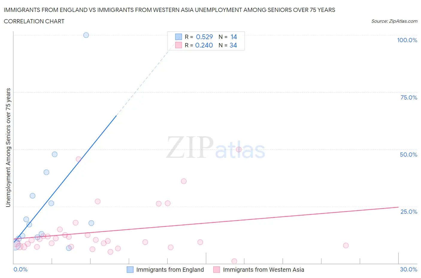 Immigrants from England vs Immigrants from Western Asia Unemployment Among Seniors over 75 years