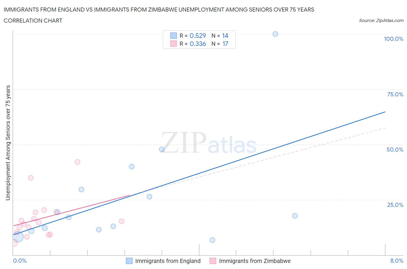 Immigrants from England vs Immigrants from Zimbabwe Unemployment Among Seniors over 75 years