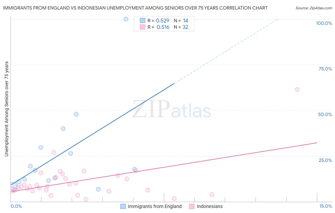 Immigrants from England vs Indonesian Unemployment Among Seniors over 75 years