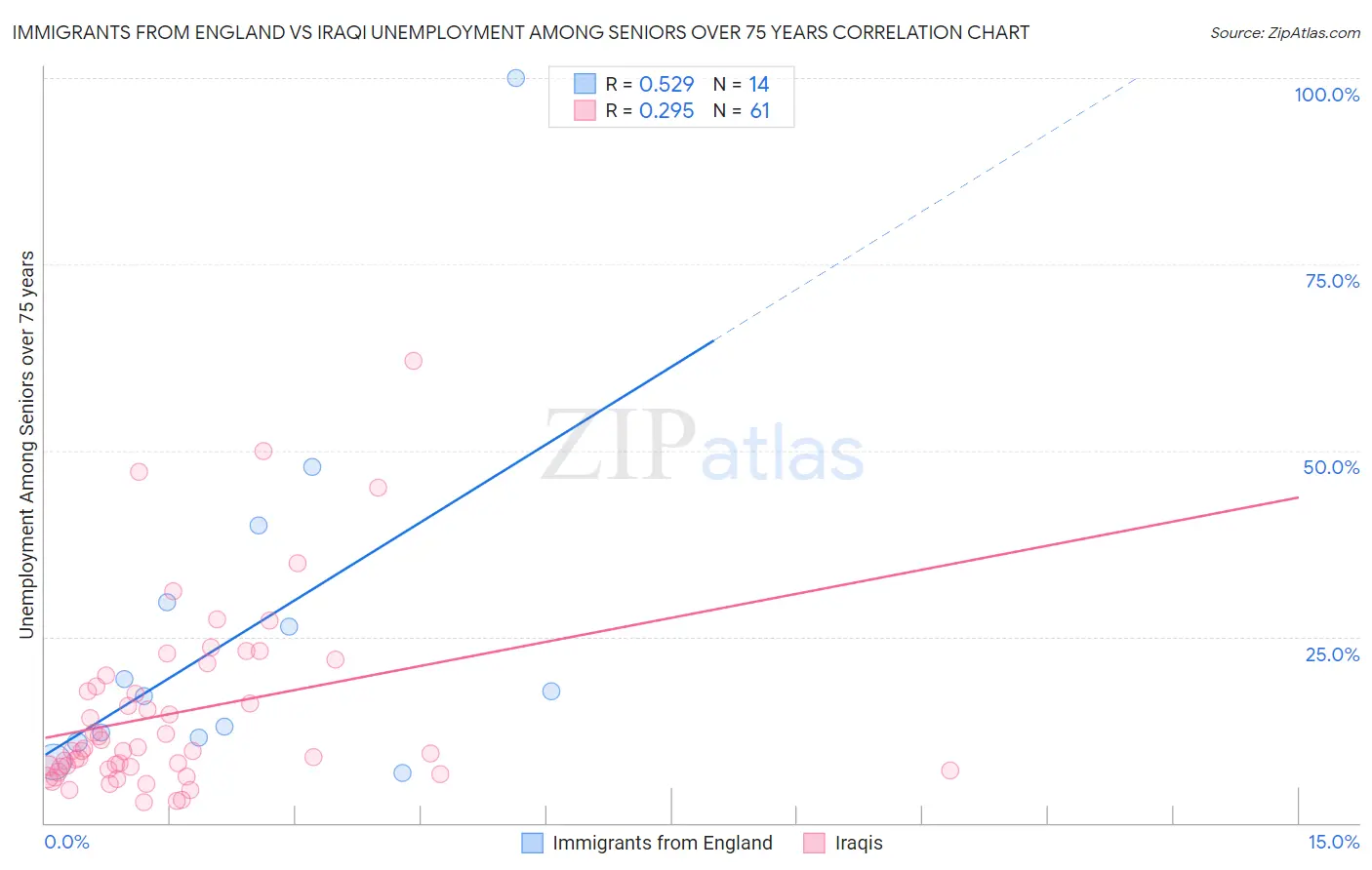 Immigrants from England vs Iraqi Unemployment Among Seniors over 75 years