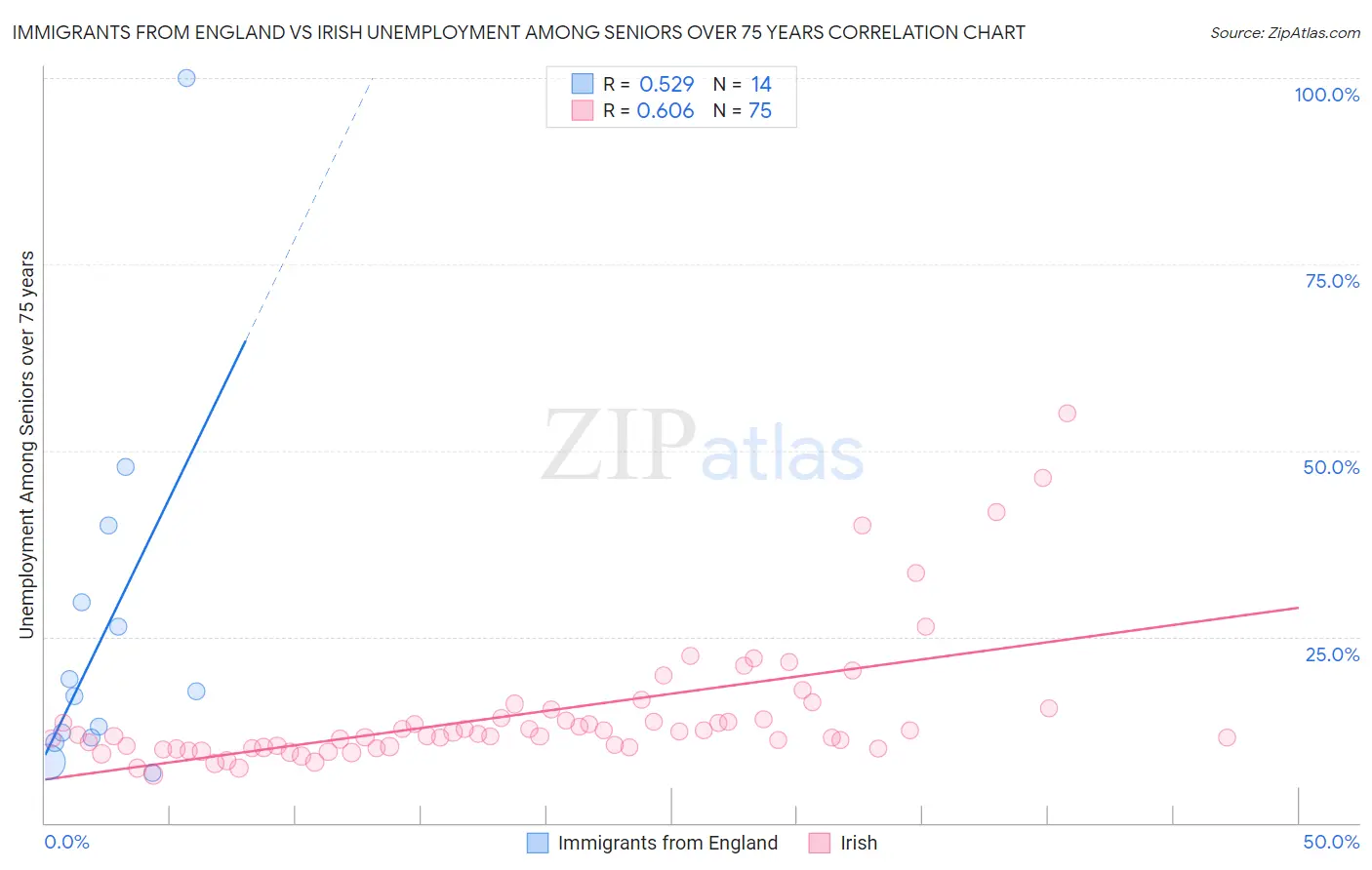 Immigrants from England vs Irish Unemployment Among Seniors over 75 years