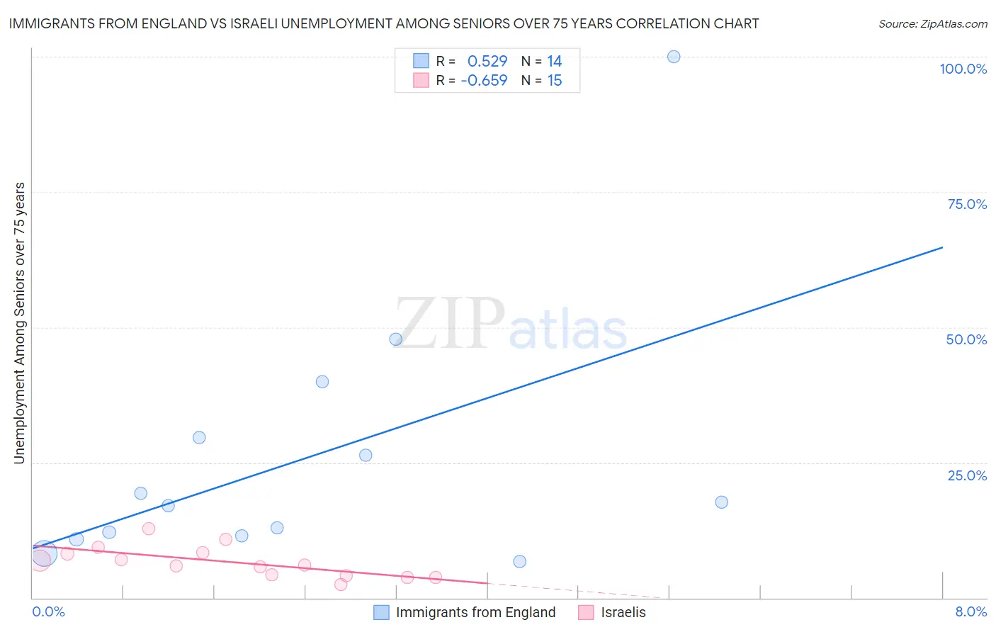 Immigrants from England vs Israeli Unemployment Among Seniors over 75 years
