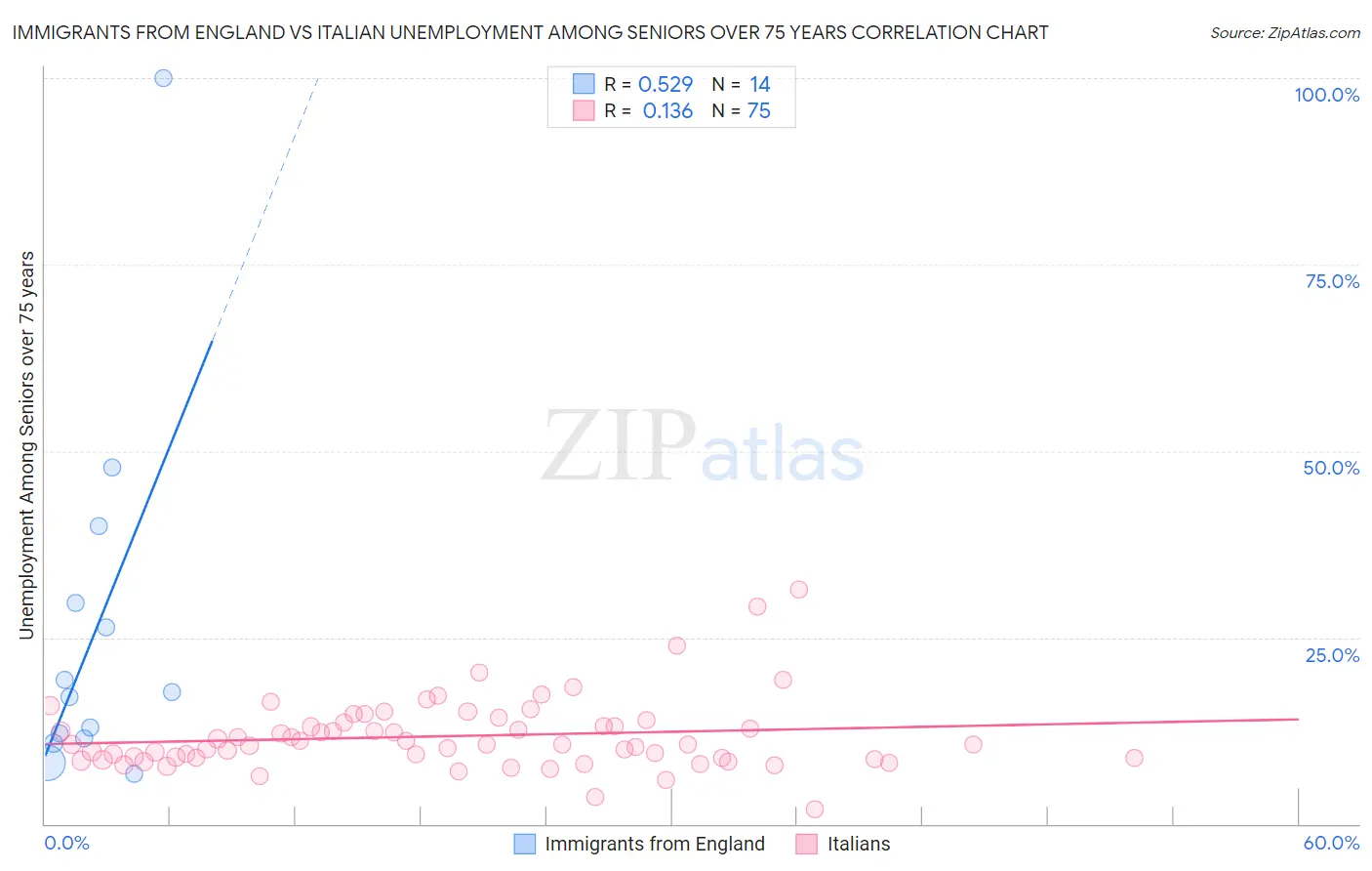 Immigrants from England vs Italian Unemployment Among Seniors over 75 years