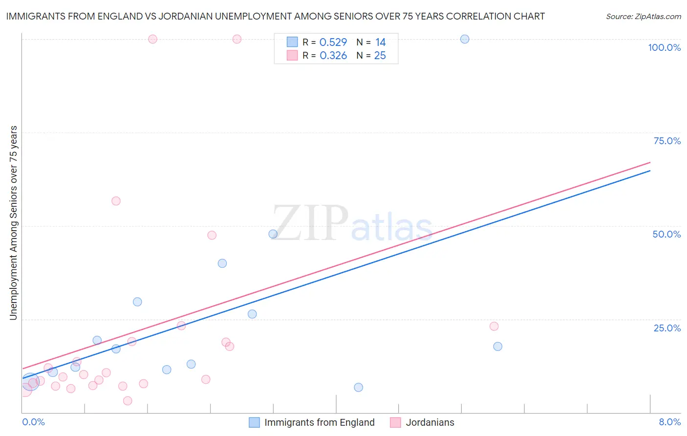 Immigrants from England vs Jordanian Unemployment Among Seniors over 75 years