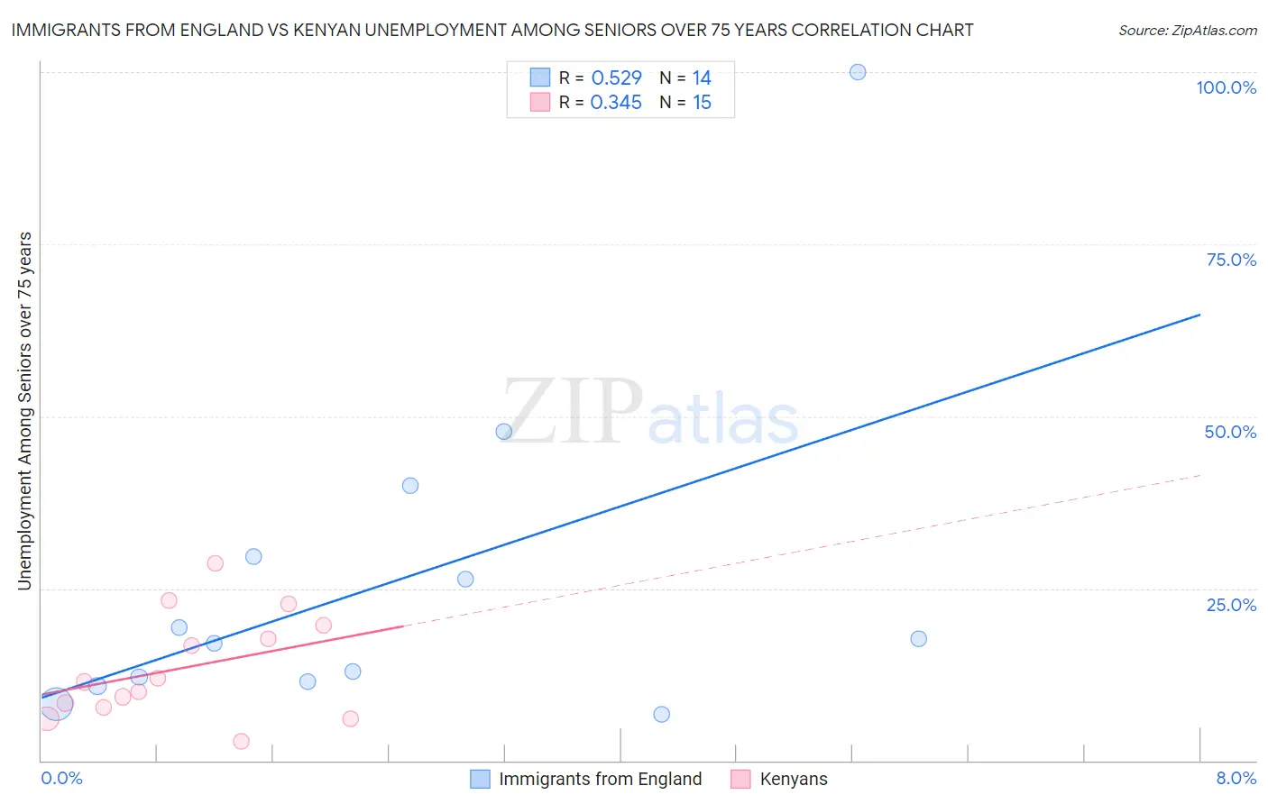 Immigrants from England vs Kenyan Unemployment Among Seniors over 75 years