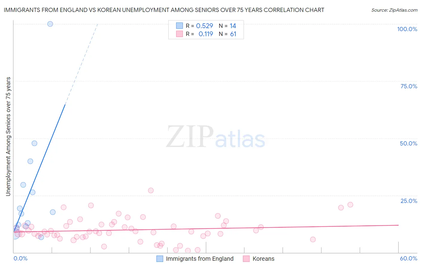 Immigrants from England vs Korean Unemployment Among Seniors over 75 years