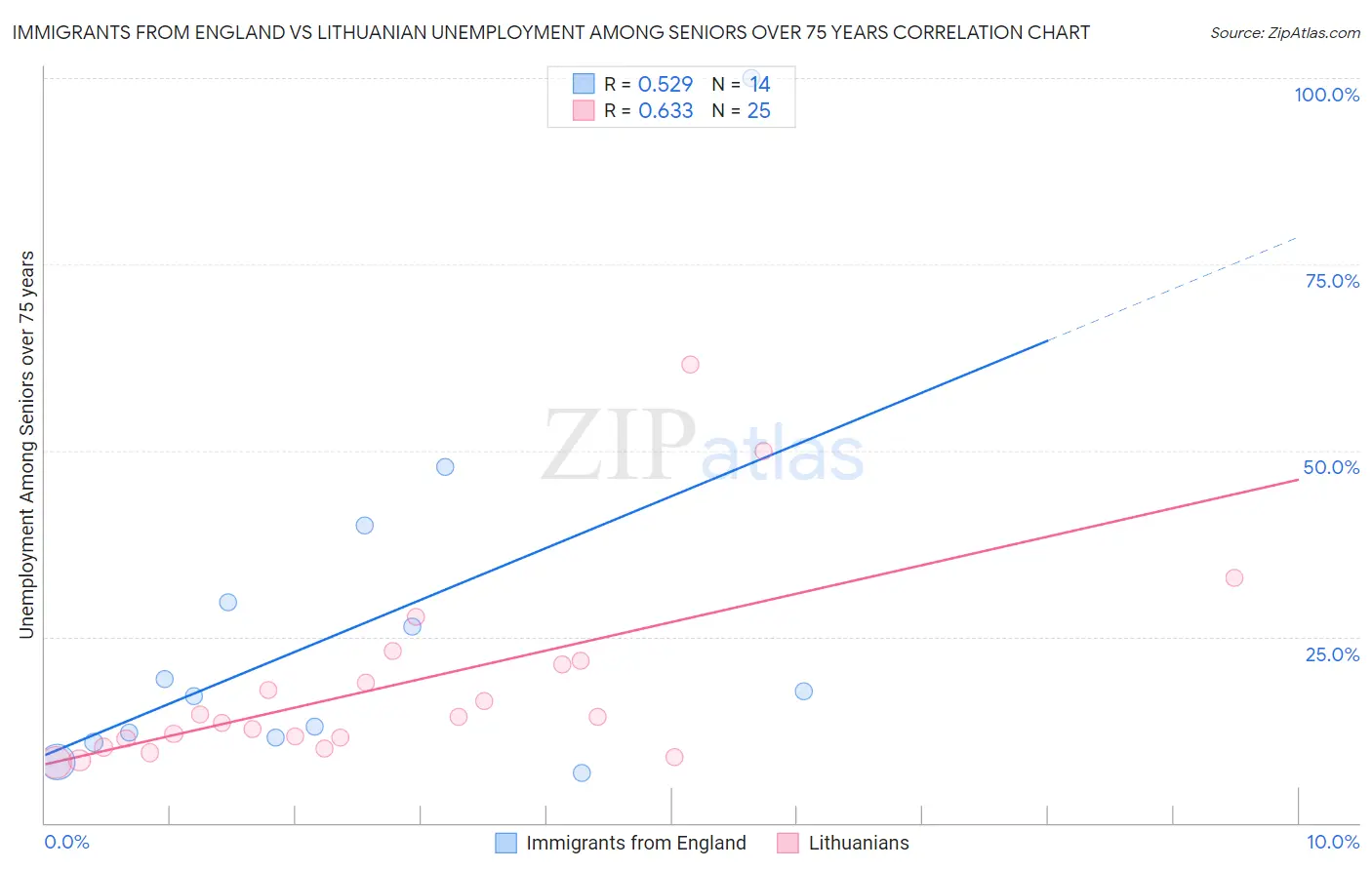 Immigrants from England vs Lithuanian Unemployment Among Seniors over 75 years