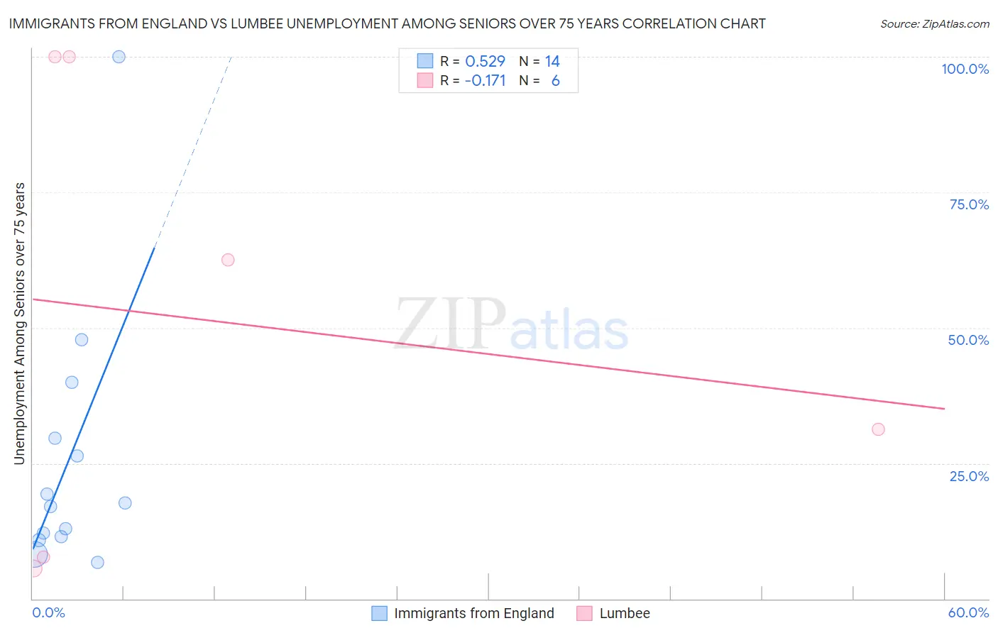Immigrants from England vs Lumbee Unemployment Among Seniors over 75 years