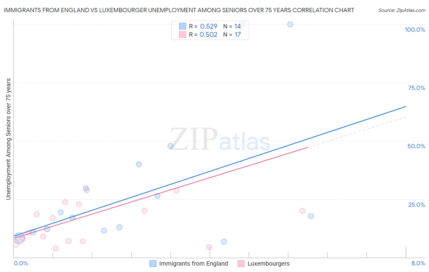 Immigrants from England vs Luxembourger Unemployment Among Seniors over 75 years