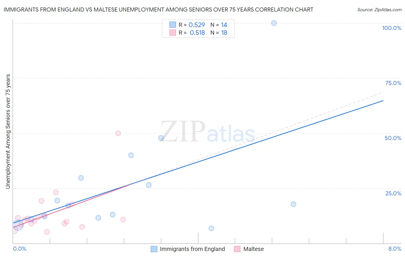 Immigrants from England vs Maltese Unemployment Among Seniors over 75 years