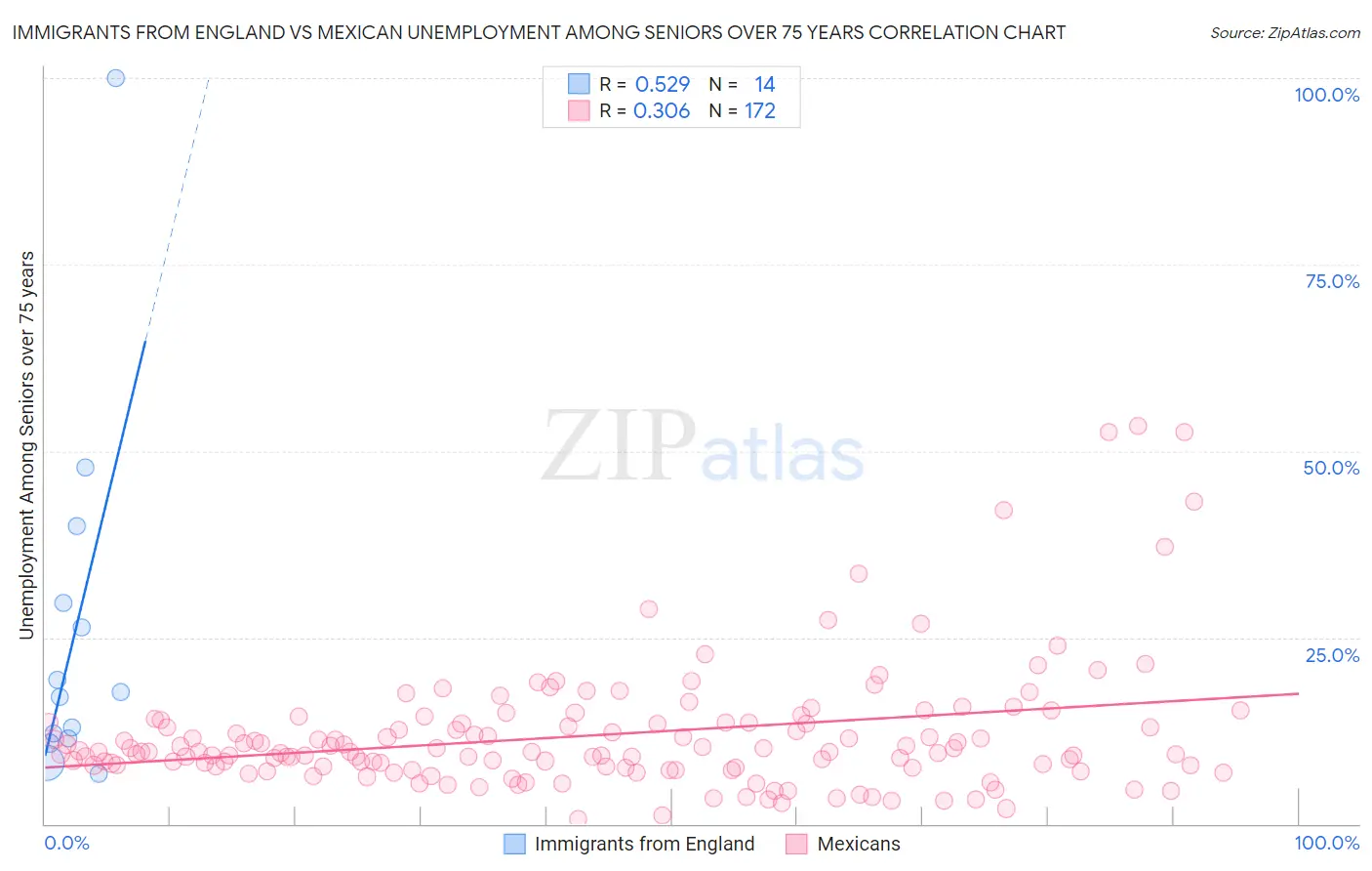 Immigrants from England vs Mexican Unemployment Among Seniors over 75 years