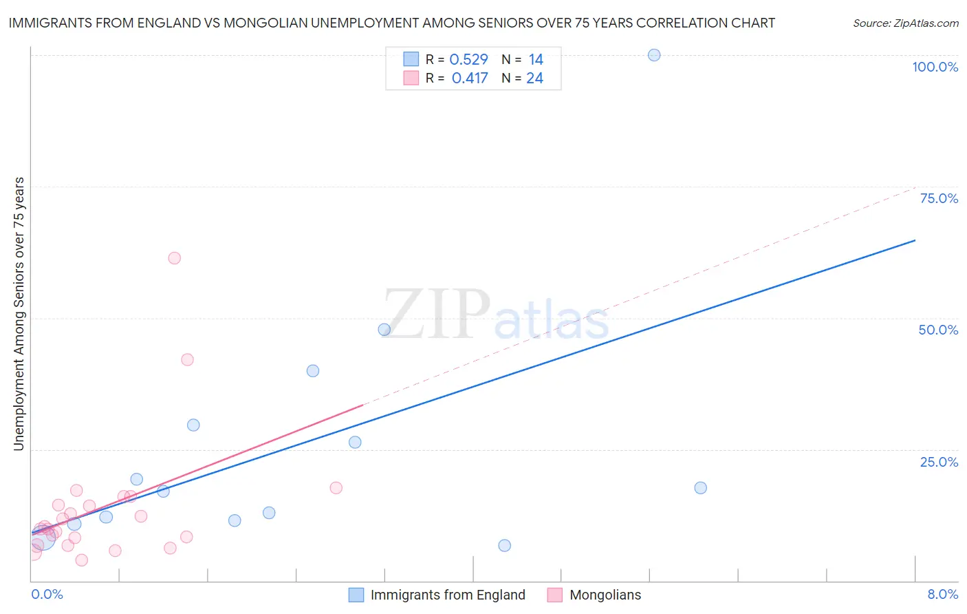 Immigrants from England vs Mongolian Unemployment Among Seniors over 75 years