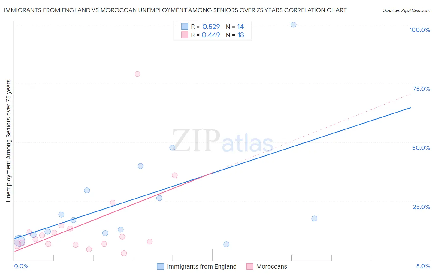Immigrants from England vs Moroccan Unemployment Among Seniors over 75 years