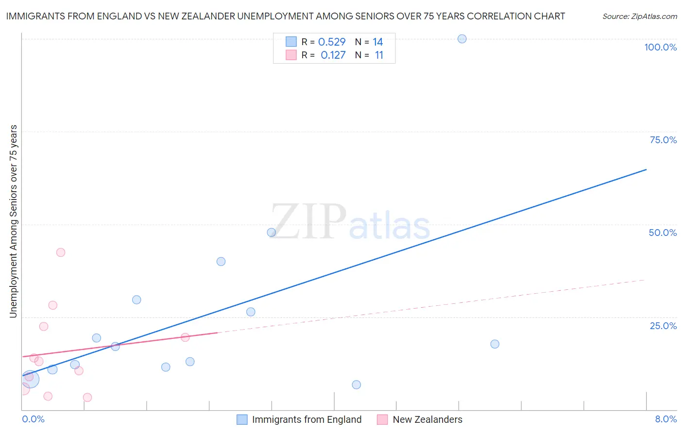 Immigrants from England vs New Zealander Unemployment Among Seniors over 75 years