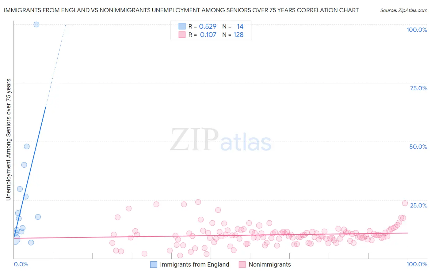 Immigrants from England vs Nonimmigrants Unemployment Among Seniors over 75 years