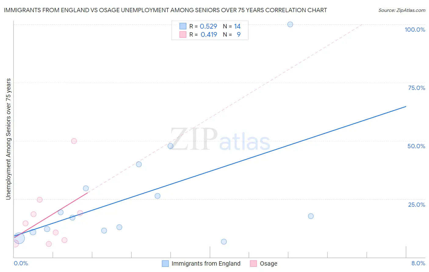 Immigrants from England vs Osage Unemployment Among Seniors over 75 years