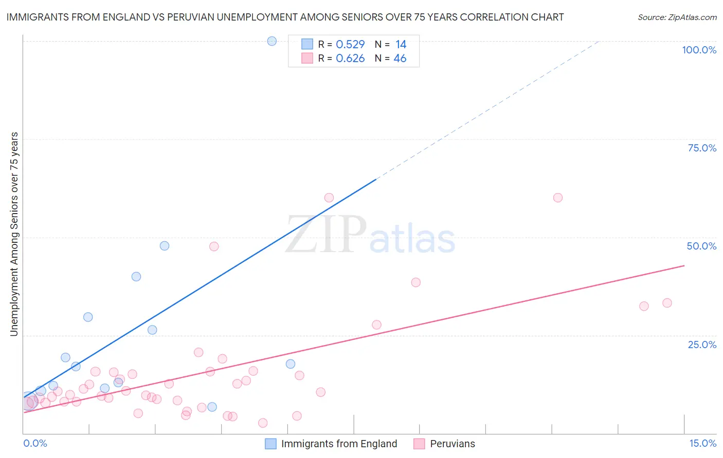 Immigrants from England vs Peruvian Unemployment Among Seniors over 75 years