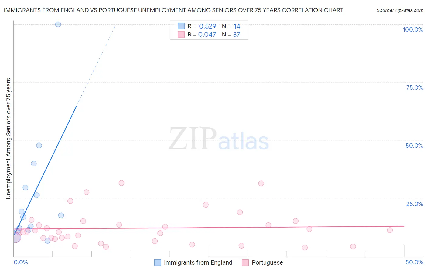 Immigrants from England vs Portuguese Unemployment Among Seniors over 75 years