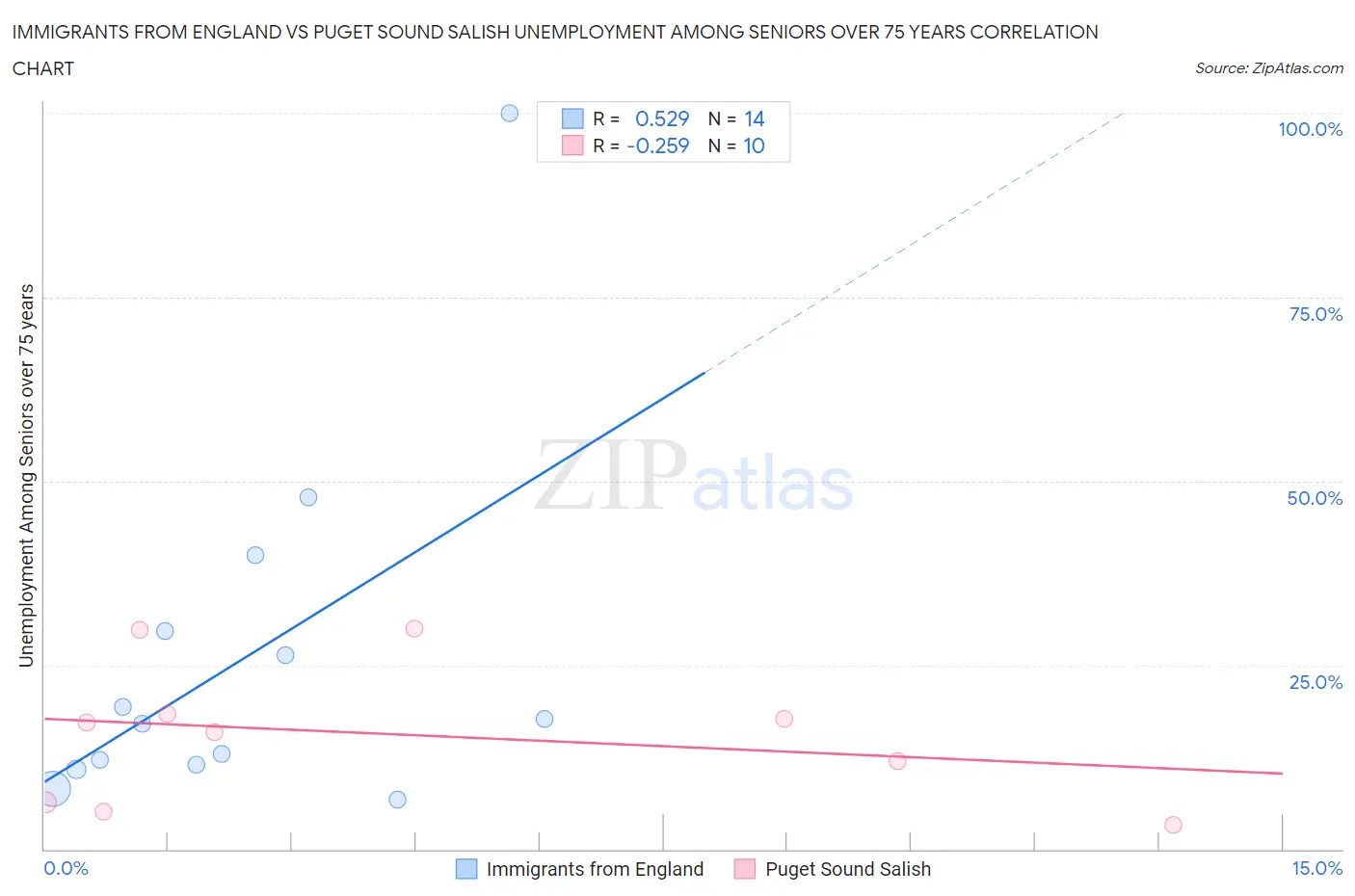 Immigrants from England vs Puget Sound Salish Unemployment Among Seniors over 75 years