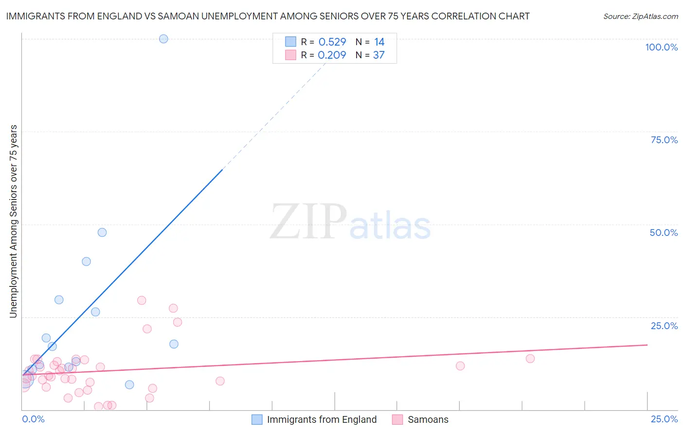 Immigrants from England vs Samoan Unemployment Among Seniors over 75 years