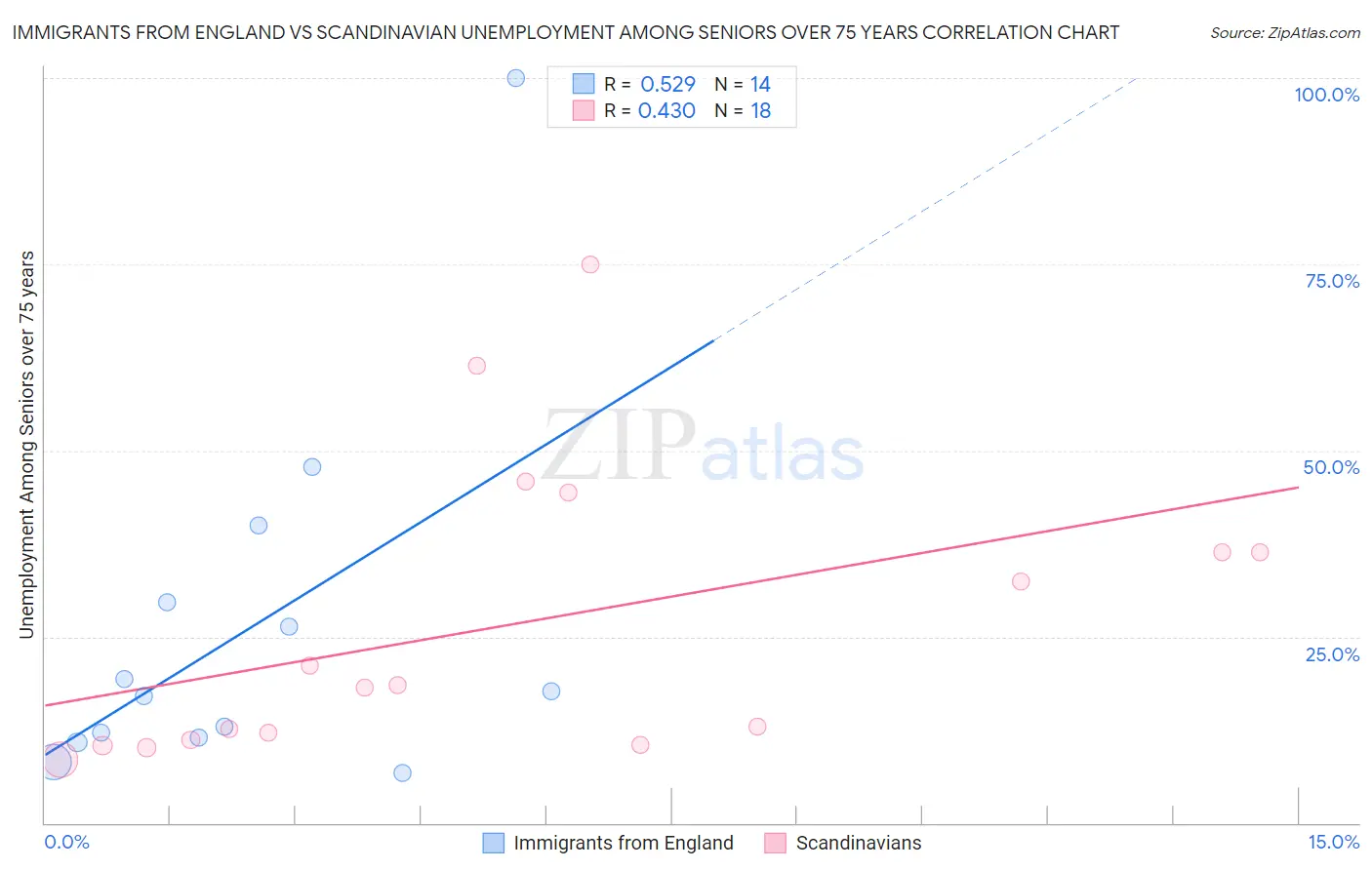 Immigrants from England vs Scandinavian Unemployment Among Seniors over 75 years