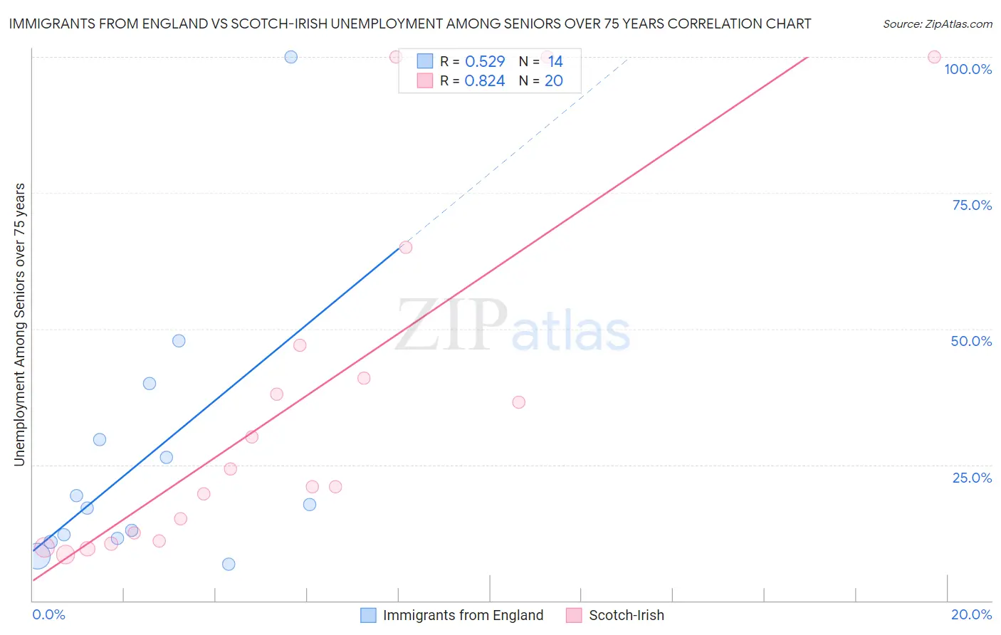 Immigrants from England vs Scotch-Irish Unemployment Among Seniors over 75 years