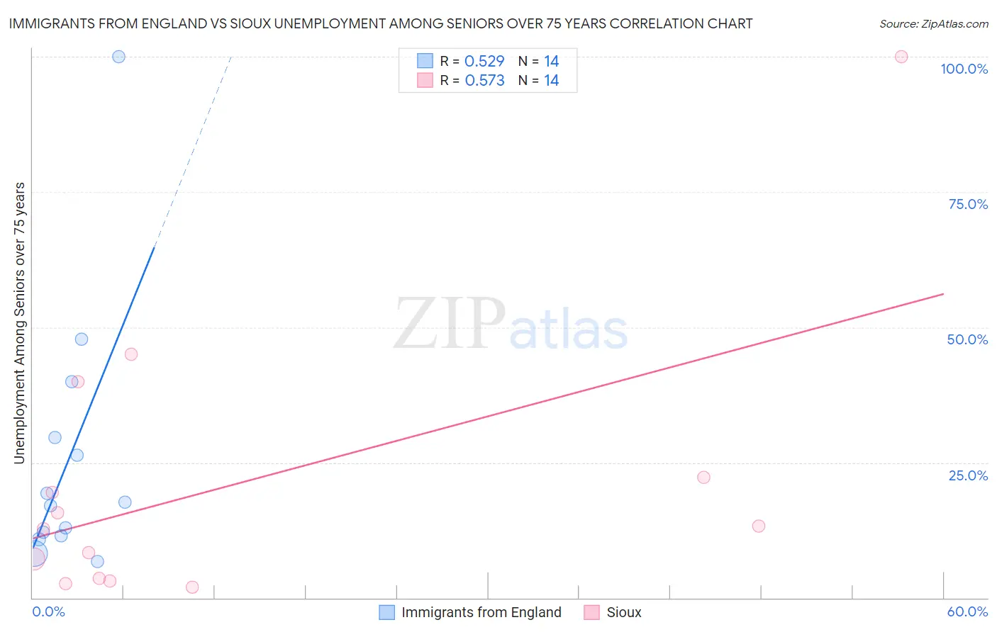 Immigrants from England vs Sioux Unemployment Among Seniors over 75 years