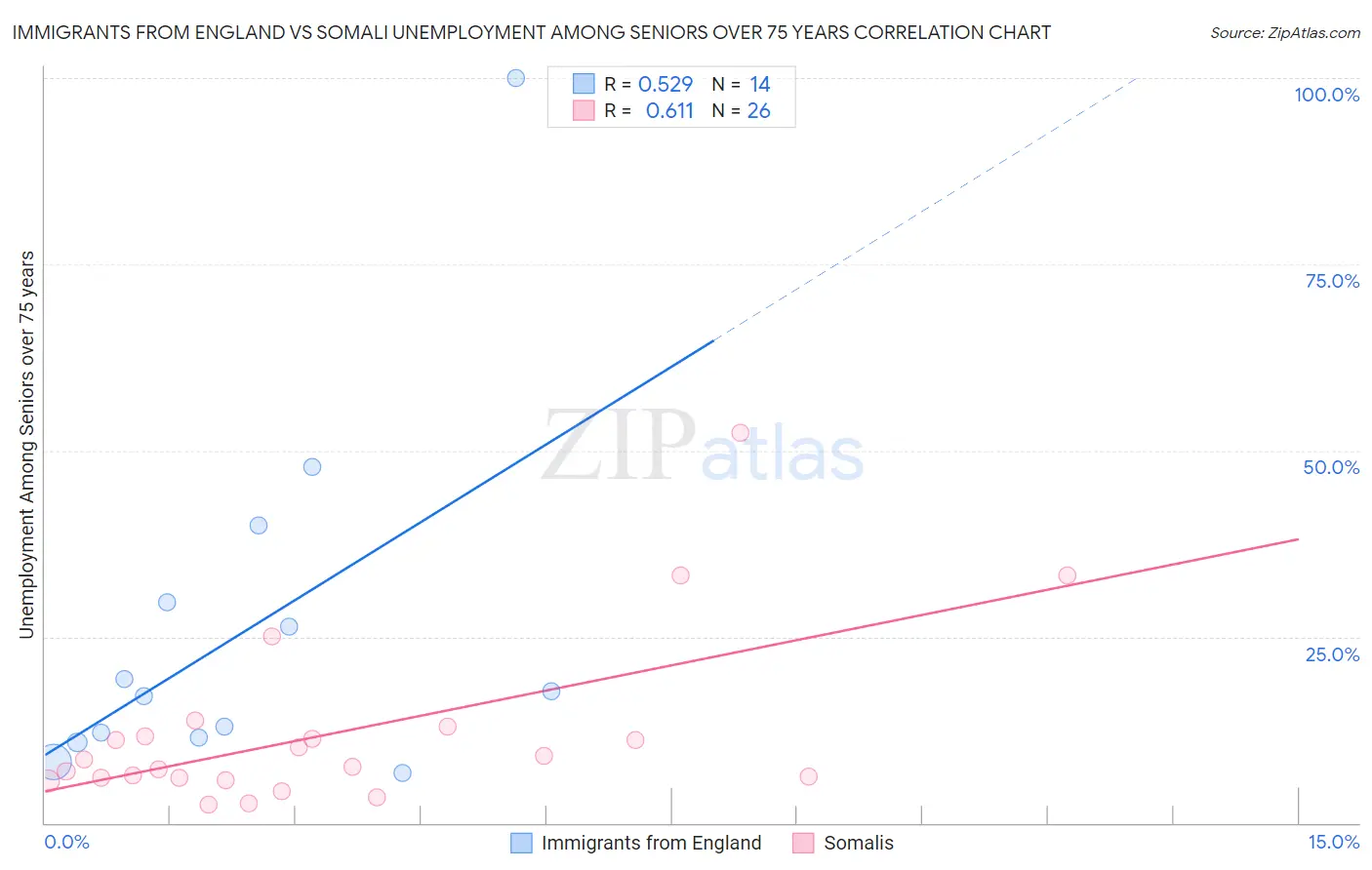 Immigrants from England vs Somali Unemployment Among Seniors over 75 years