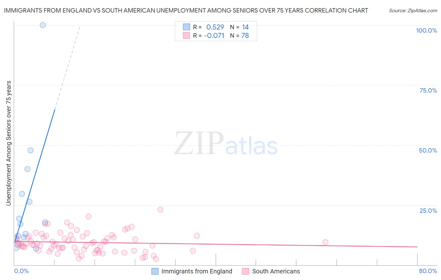 Immigrants from England vs South American Unemployment Among Seniors over 75 years